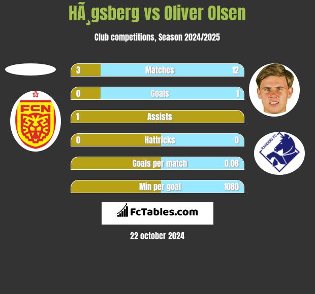 HÃ¸gsberg vs Oliver Olsen h2h player stats