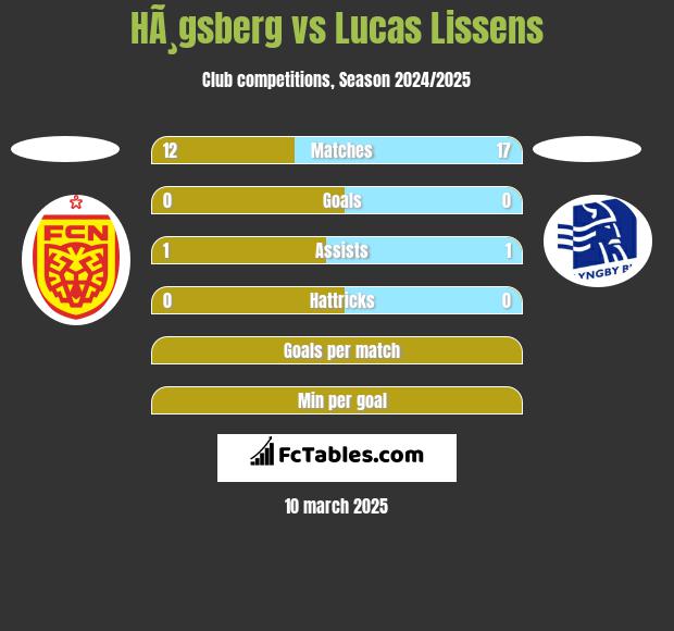 HÃ¸gsberg vs Lucas Lissens h2h player stats