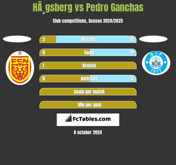 HÃ¸gsberg vs Pedro Ganchas h2h player stats