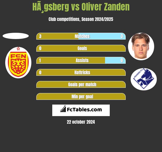 HÃ¸gsberg vs Oliver Zanden h2h player stats