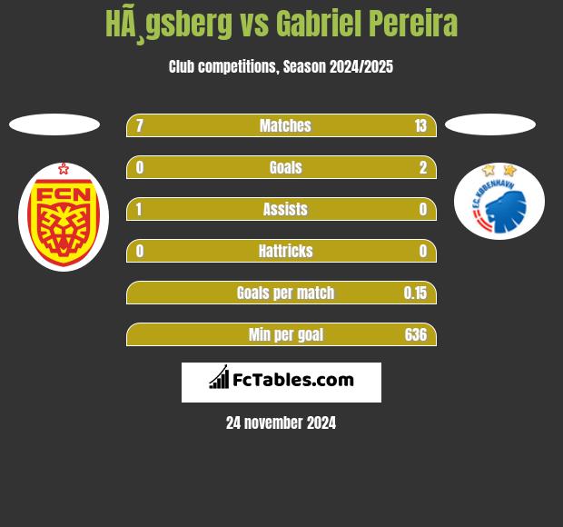 HÃ¸gsberg vs Gabriel Pereira h2h player stats