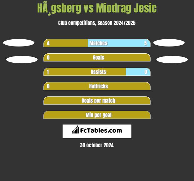 HÃ¸gsberg vs Miodrag Jesic h2h player stats