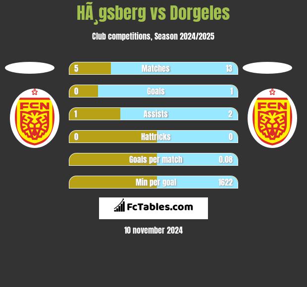 HÃ¸gsberg vs Dorgeles h2h player stats