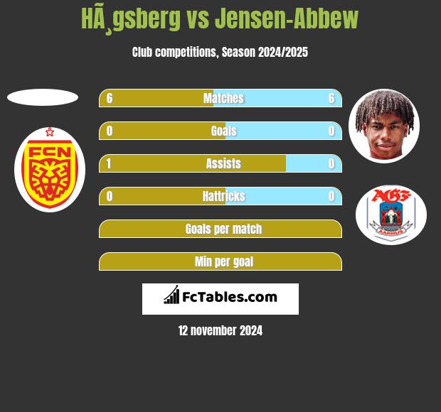 HÃ¸gsberg vs Jensen-Abbew h2h player stats