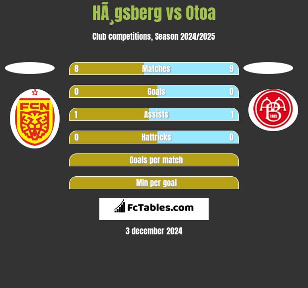 HÃ¸gsberg vs Otoa h2h player stats