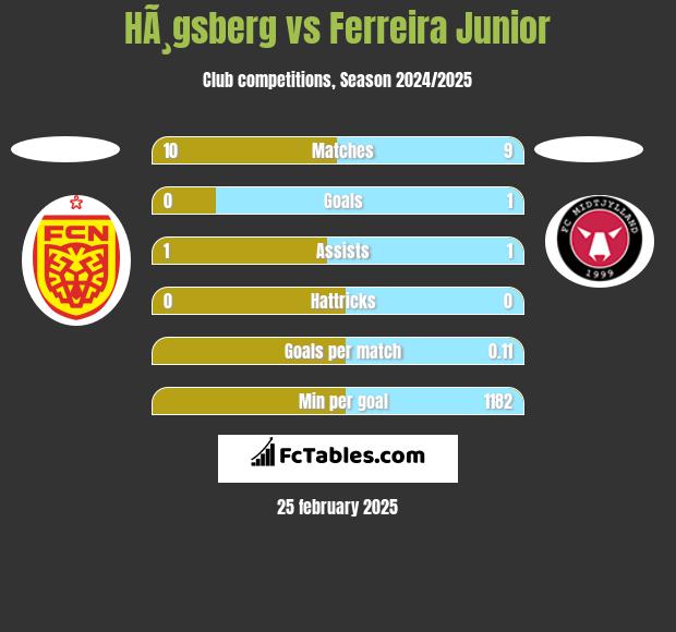 HÃ¸gsberg vs Ferreira Junior h2h player stats