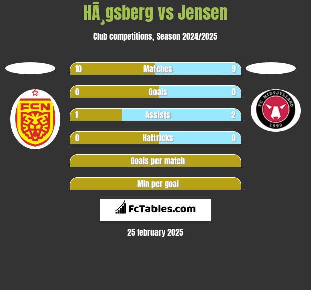 HÃ¸gsberg vs Jensen h2h player stats