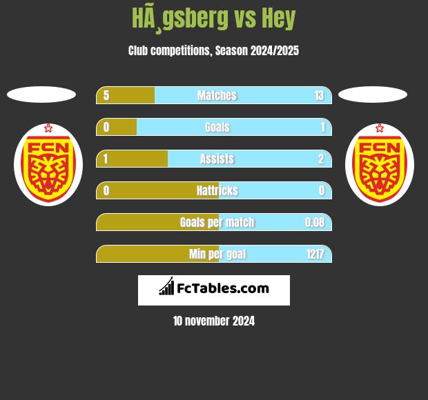 HÃ¸gsberg vs Hey h2h player stats