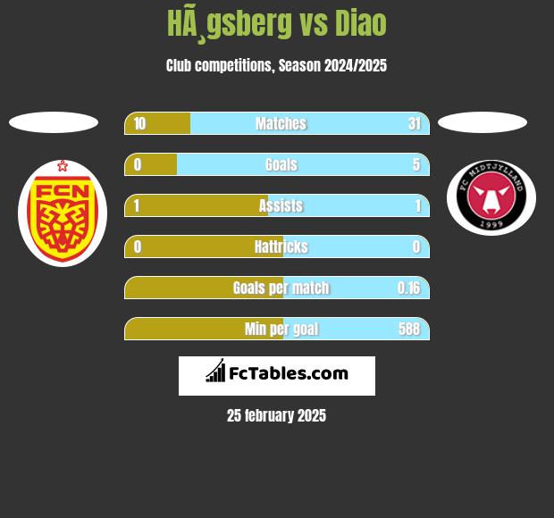 HÃ¸gsberg vs Diao h2h player stats