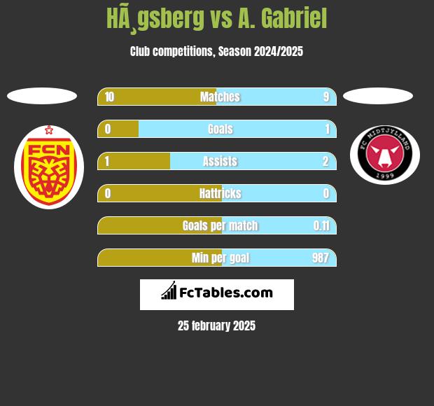 HÃ¸gsberg vs A. Gabriel h2h player stats