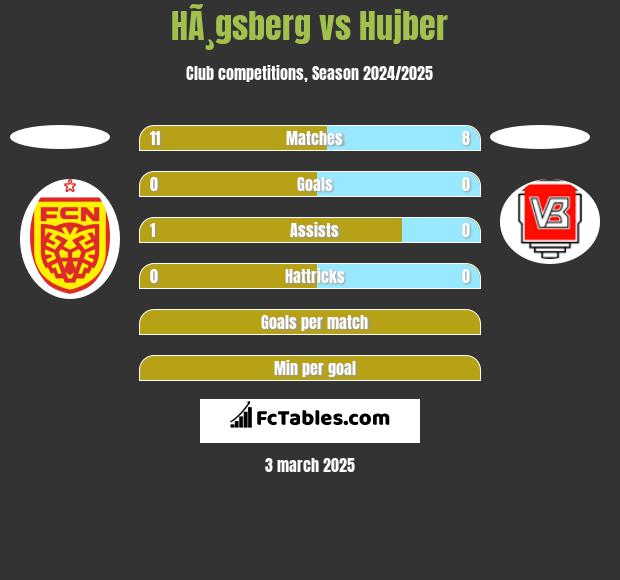 HÃ¸gsberg vs Hujber h2h player stats