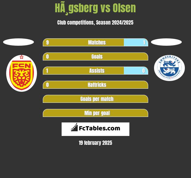 HÃ¸gsberg vs Olsen h2h player stats