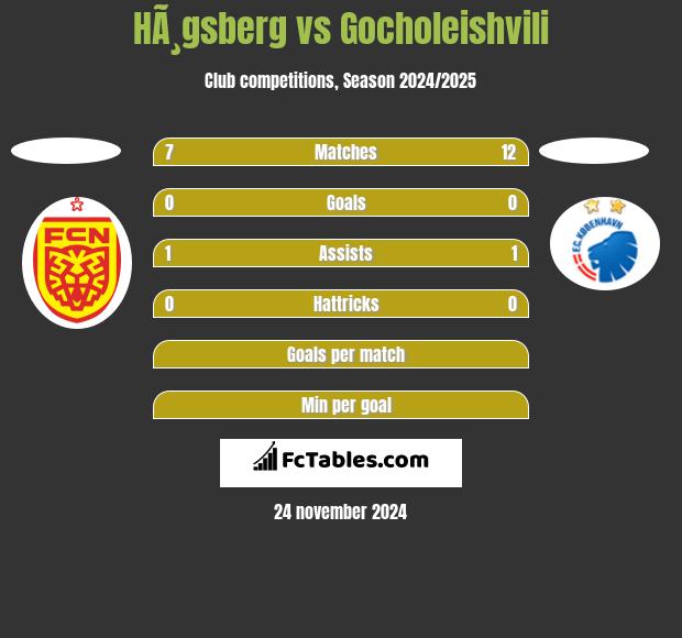 HÃ¸gsberg vs Gocholeishvili h2h player stats