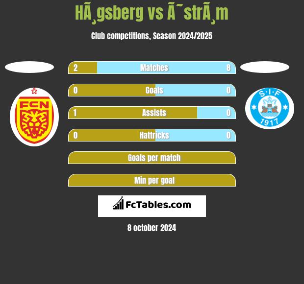 HÃ¸gsberg vs Ã˜strÃ¸m h2h player stats