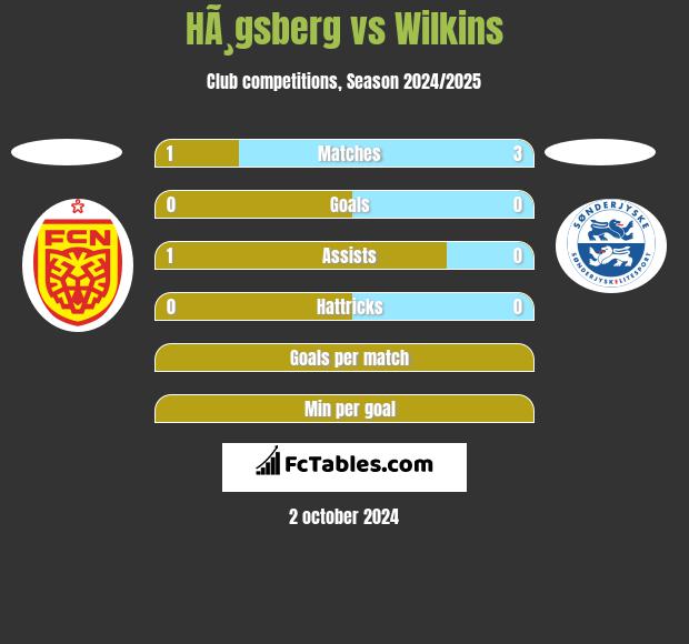 HÃ¸gsberg vs Wilkins h2h player stats