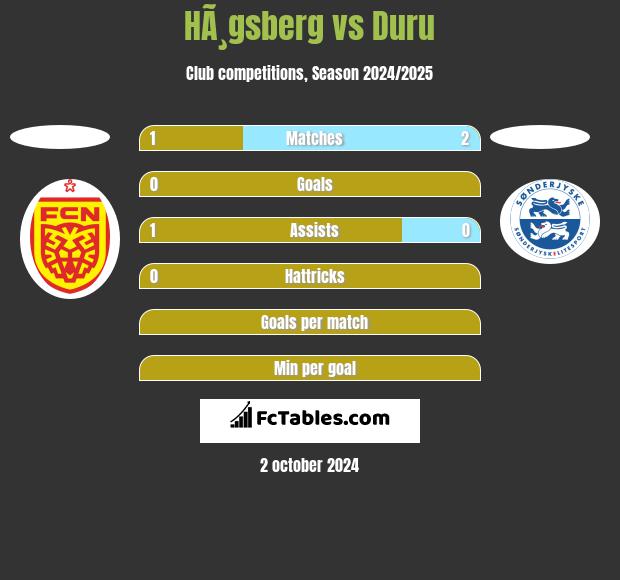 HÃ¸gsberg vs Duru h2h player stats