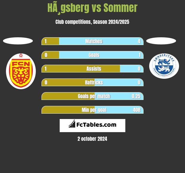 HÃ¸gsberg vs Sommer h2h player stats