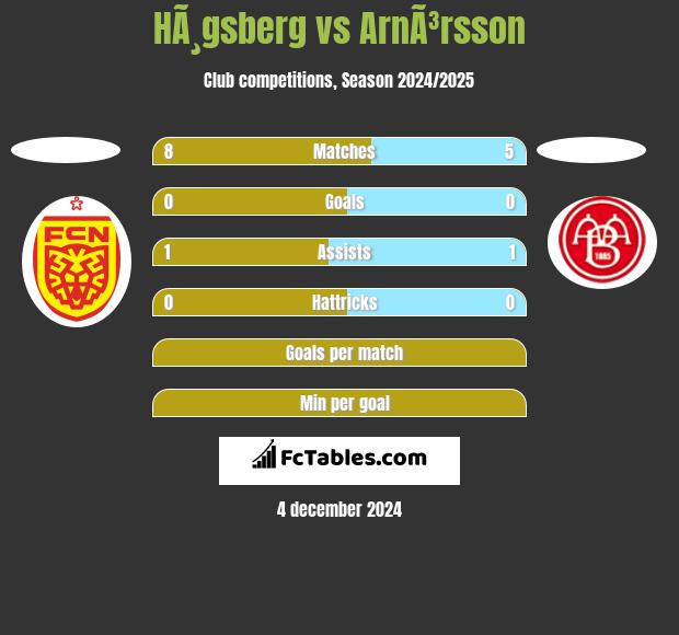 HÃ¸gsberg vs ArnÃ³rsson h2h player stats