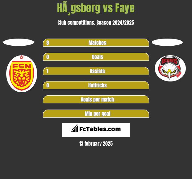 HÃ¸gsberg vs Faye h2h player stats