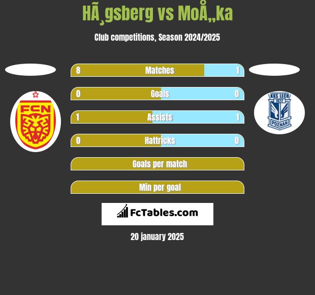 HÃ¸gsberg vs MoÅ„ka h2h player stats