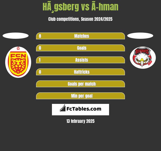 HÃ¸gsberg vs Ã–hman h2h player stats