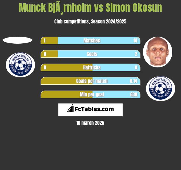 Munck BjÃ¸rnholm vs Simon Okosun h2h player stats