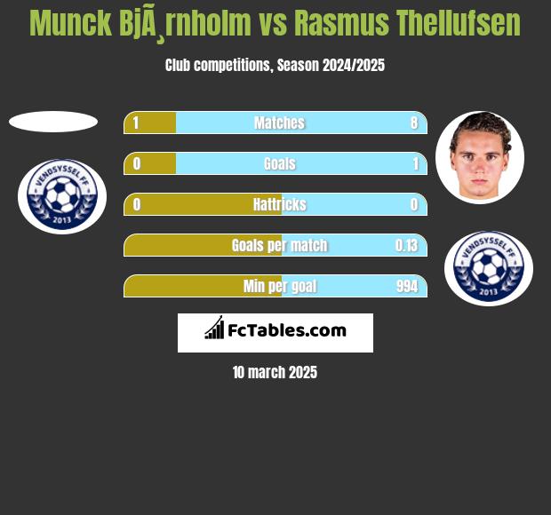 Munck BjÃ¸rnholm vs Rasmus Thellufsen h2h player stats