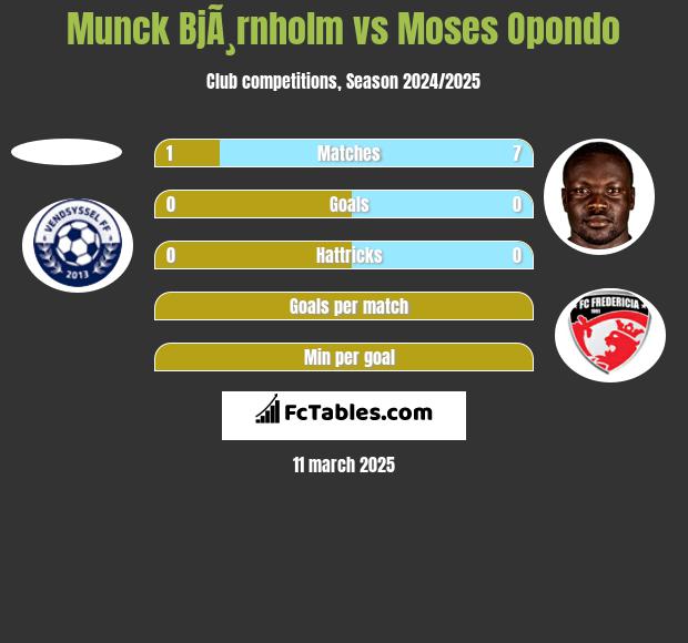 Munck BjÃ¸rnholm vs Moses Opondo h2h player stats