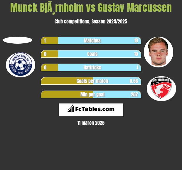 Munck BjÃ¸rnholm vs Gustav Marcussen h2h player stats