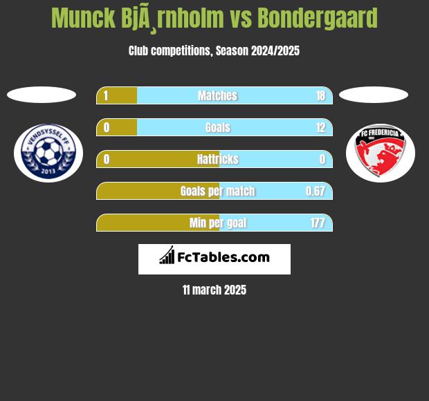 Munck BjÃ¸rnholm vs Bondergaard h2h player stats