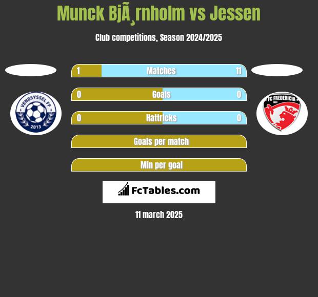 Munck BjÃ¸rnholm vs Jessen h2h player stats