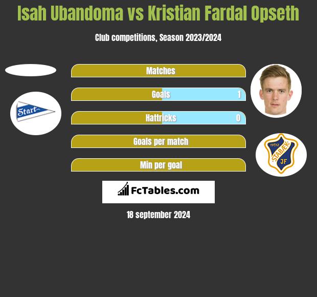 Isah Ubandoma vs Kristian Fardal Opseth h2h player stats