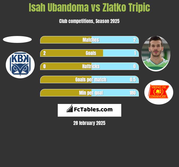 Isah Ubandoma vs Zlatko Tripic h2h player stats