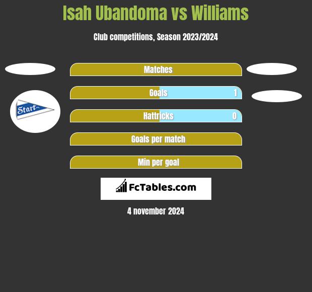 Isah Ubandoma vs Williams h2h player stats