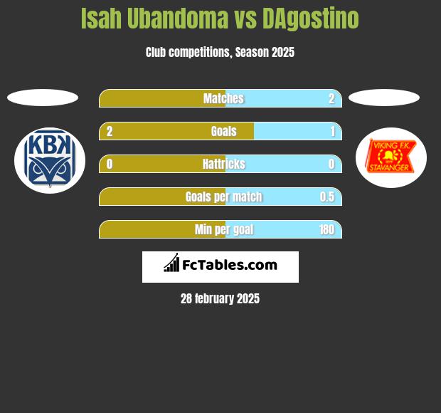 Isah Ubandoma vs DAgostino h2h player stats