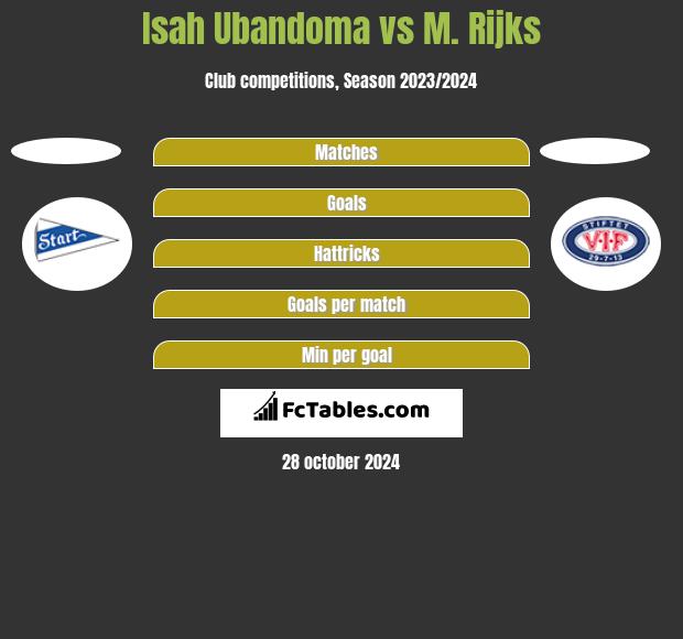 Isah Ubandoma vs M. Rijks h2h player stats