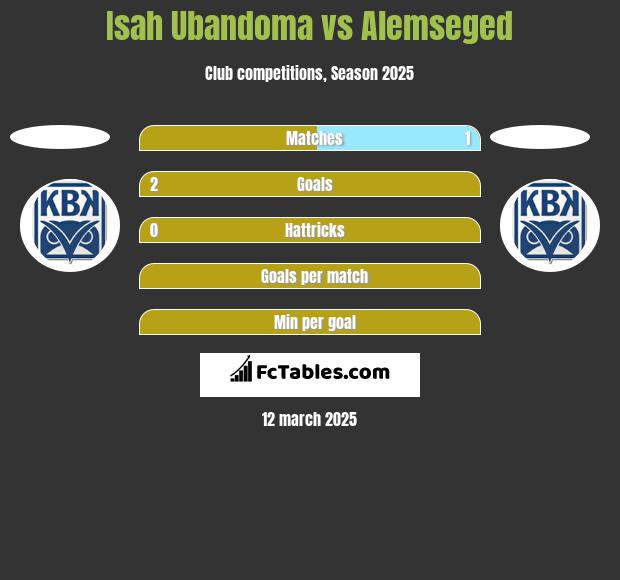 Isah Ubandoma vs Alemseged h2h player stats