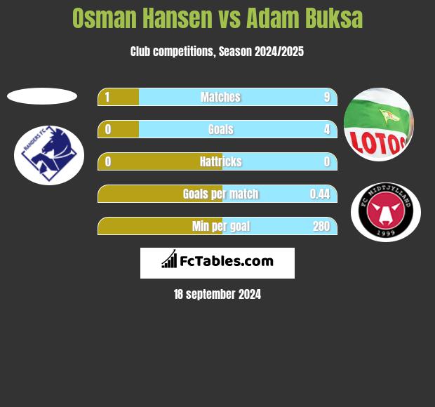 Osman Hansen vs Adam Buksa h2h player stats