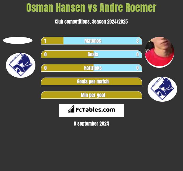 Osman Hansen vs Andre Roemer h2h player stats