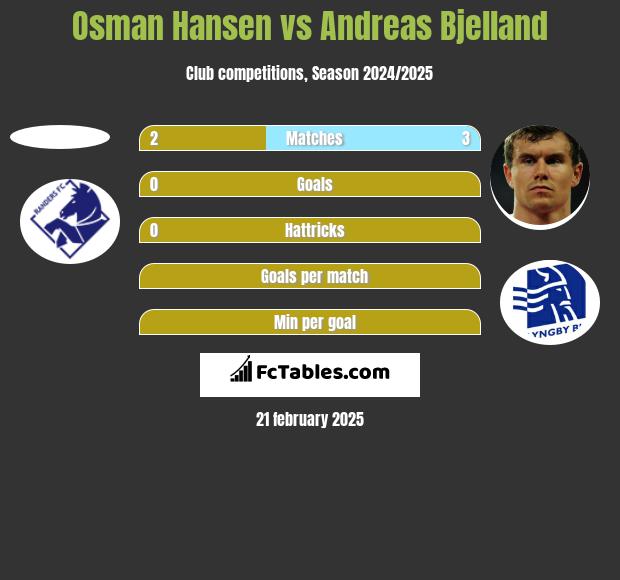 Osman Hansen vs Andreas Bjelland h2h player stats