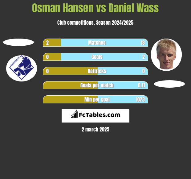 Osman Hansen vs Daniel Wass h2h player stats