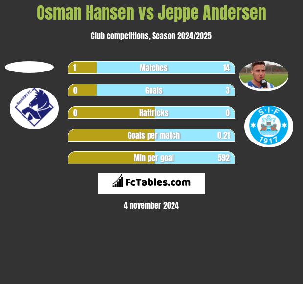 Osman Hansen vs Jeppe Andersen h2h player stats