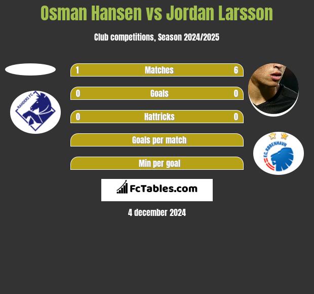 Osman Hansen vs Jordan Larsson h2h player stats