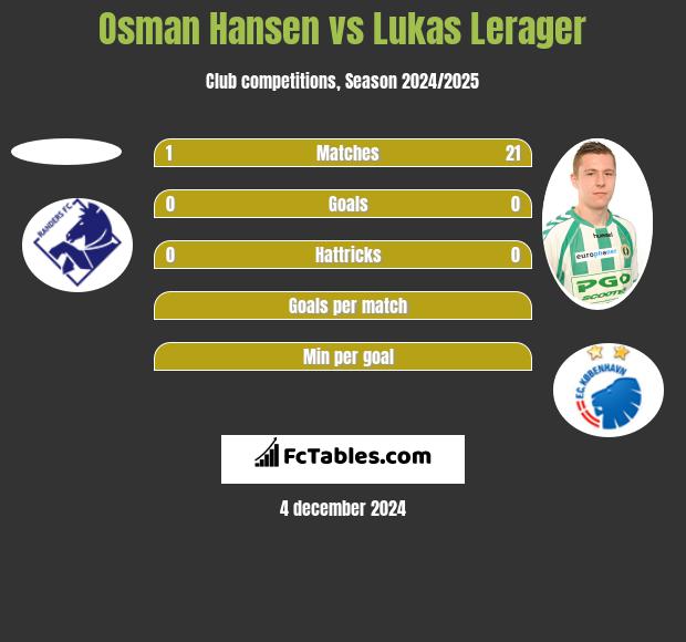 Osman Hansen vs Lukas Lerager h2h player stats