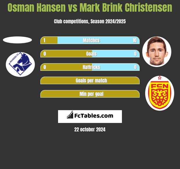 Osman Hansen vs Mark Brink Christensen h2h player stats