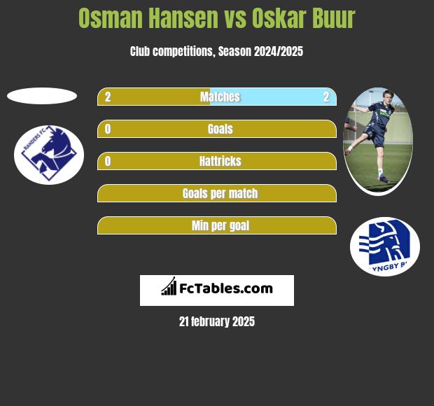 Osman Hansen vs Oskar Buur h2h player stats