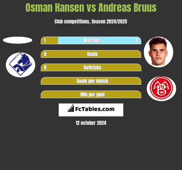 Osman Hansen vs Andreas Bruus h2h player stats