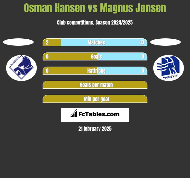 Osman Hansen vs Magnus Jensen h2h player stats