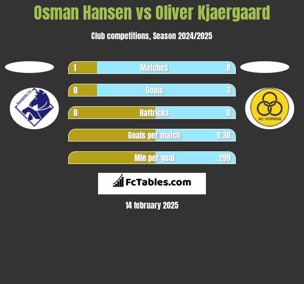 Osman Hansen vs Oliver Kjaergaard h2h player stats