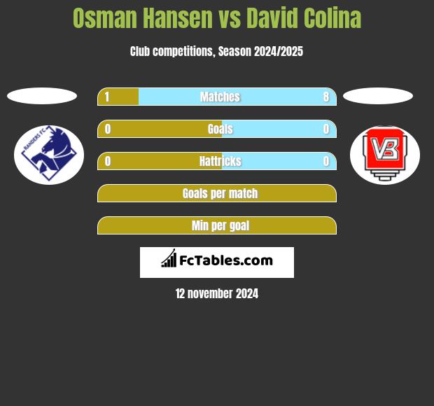 Osman Hansen vs David Colina h2h player stats